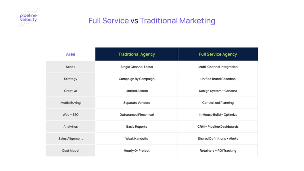 Comparison-chart-of-traditional-versus-end-to-end-marketing-in-2025-showing-differences-in-planning-channels-metrics-sales-buyer-experience-ROI-tools-and-speed.webp