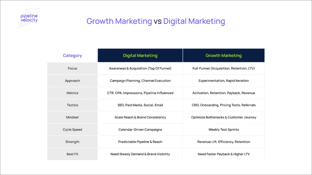 Side-by-side-comparison-chart-showing-how-digital-marketing-focuses-on-channels-awareness-and-scale-while-growth-marketing-owns-the-full-funnel-experiments-quickly-and-drives-revenue-efficiency.webp