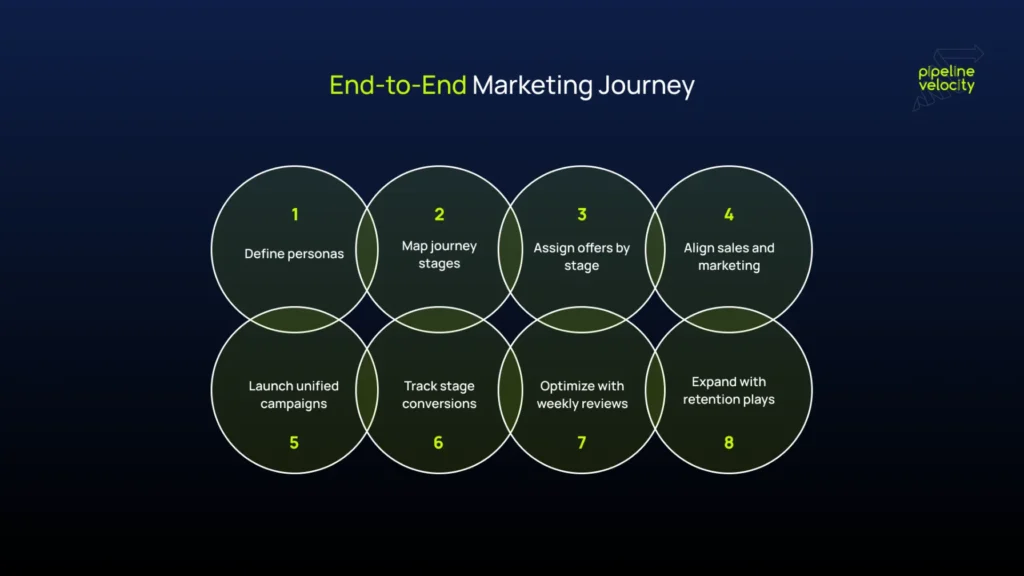 Process-diagram-of-the-end-to-end-marketing-journey-in-2025-showing-eight-steps-from-defining-personas-and-mapping-stages-to-unified-campaigns-tracking-and-retention.webp