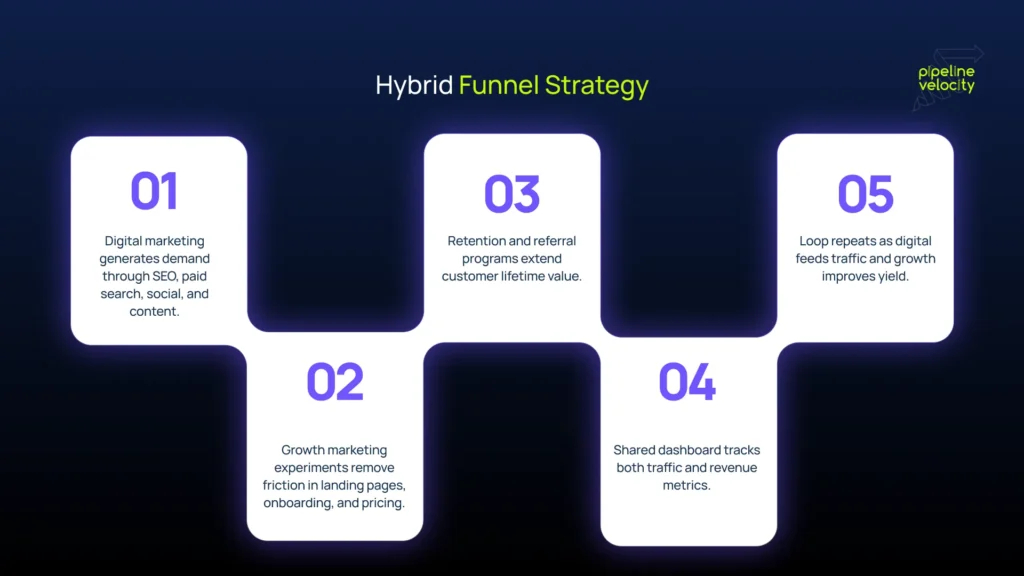 Process-flow-diagram-showing-how-digital-marketing-fills-the-funnel-while-growth-marketing-improves-conversion-retention-and-expansion-creating-a-compounding-growth-loop.webp