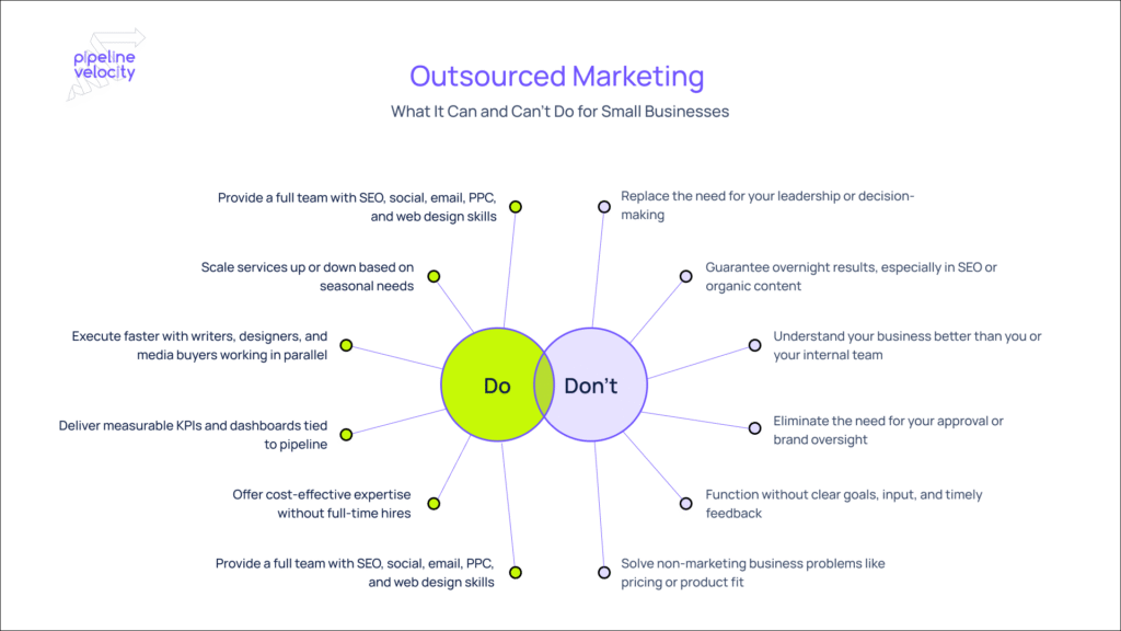 infographic-showing-what-outsourced-marketing-for-small-businesses-can-do-and-what-it-cannot-do.webp