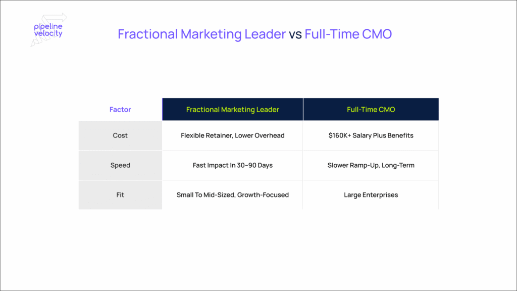 mini-chart-comparing-fractional-marketing-leader-vs-full-time-cmo-on-cost-speed-and-fit.webp
