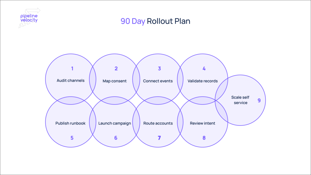 90-day-b2b-omnichannel-marketing-rollout-diagram.webp