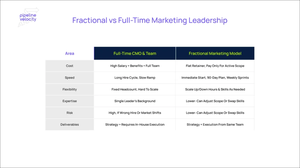 side-by-side-comparison-chart-showing-how-fractional-marketing-is-lower-cost-faster-and-more-flexible-than-hiring-a-full-time-cmo-with-a-team.webp