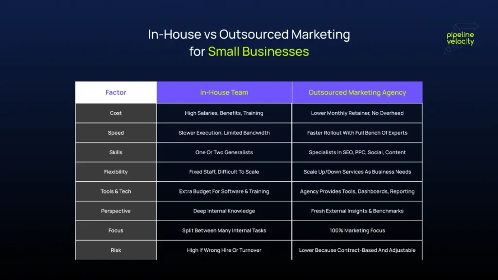 comparison-infographic-of-in-house-marketing-vs-outsourced-marketing-for-small-businesses-highlighting-cost-speed-skills-flexibility-tools-perspective-focus-and-risk.webp