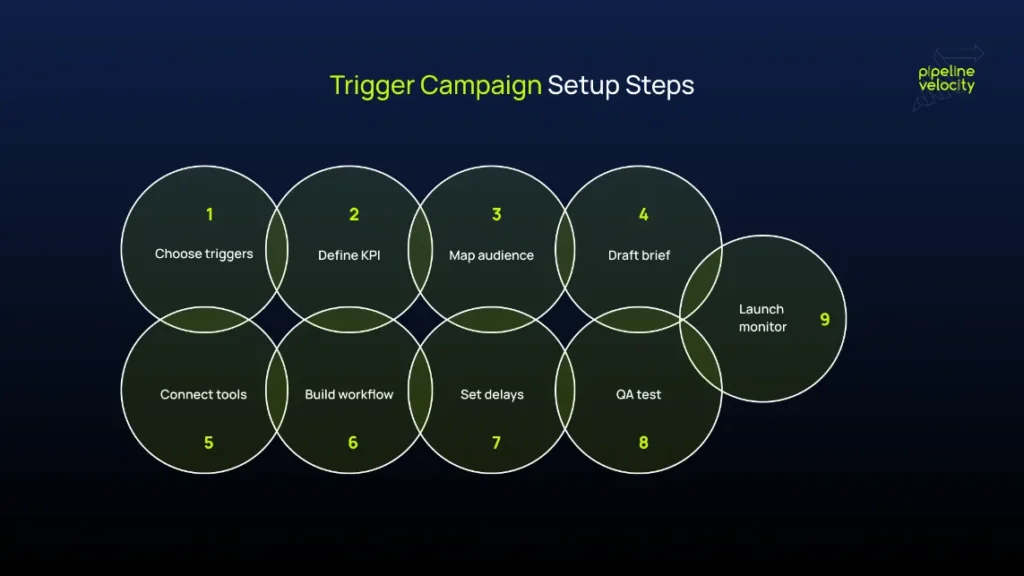 process-diagram-showing-setup-steps-choose-triggers-define-kpi-connect-tools-build-workflow-test-and-launch-for-what-is-triggered-email-marketing.webp
