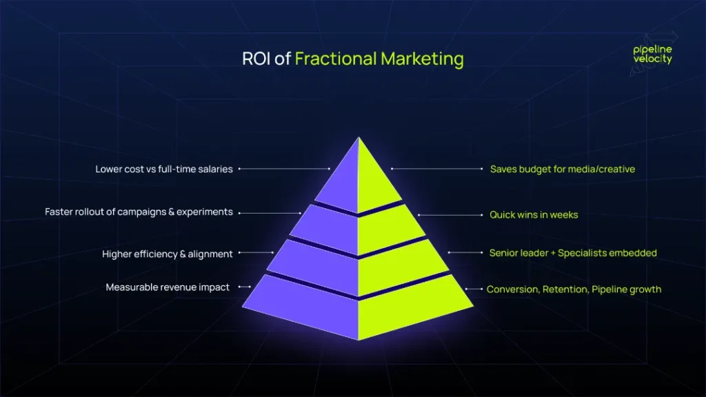 pyramid-infographic-showing-layers-of-roi-from-fractional-marketing-with-cost-savings-at-the-base-and-revenue-impact-at-the-peak.webp