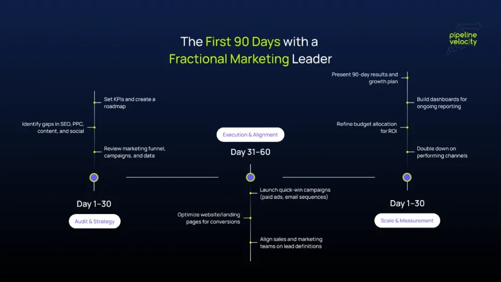 timeline-infographic-showing-90-day-impact-of-a-fractional-marketing-leader-audit-and-strategy-in-first-30-days-execution-by-60-days-scaling-and-results-by-90-days.webp
