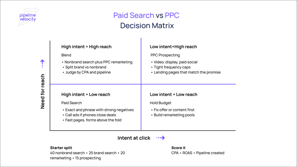 Paid Search vs PPC
 Decision Matrix