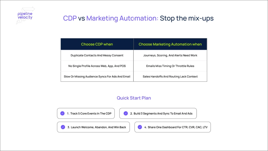 Sending more emails will not fix bad data. Most teams blend CDP and marketing automation and burn months. This photo shows what each tool owns, how to wire them together