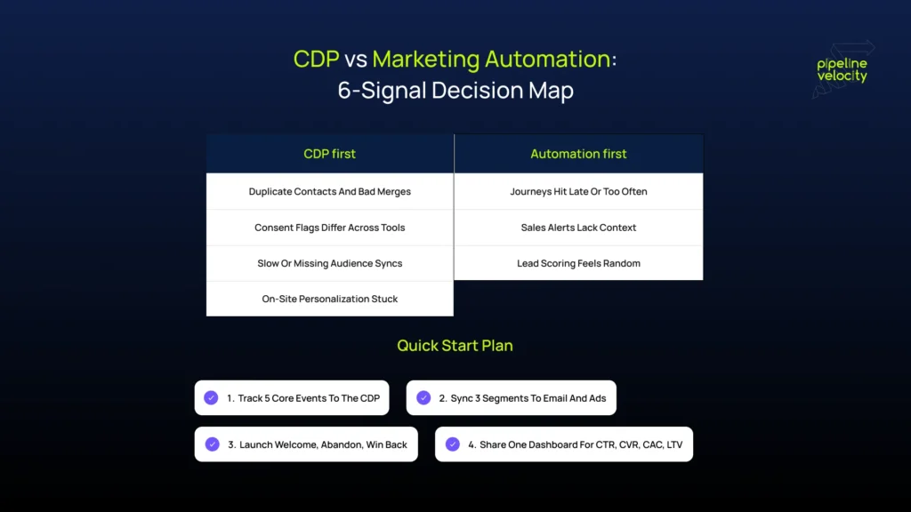 Messy data. Noisy journeys. Budget in limbo. Use this 6-signal map to decide where to invest first and follow the 90-day plan