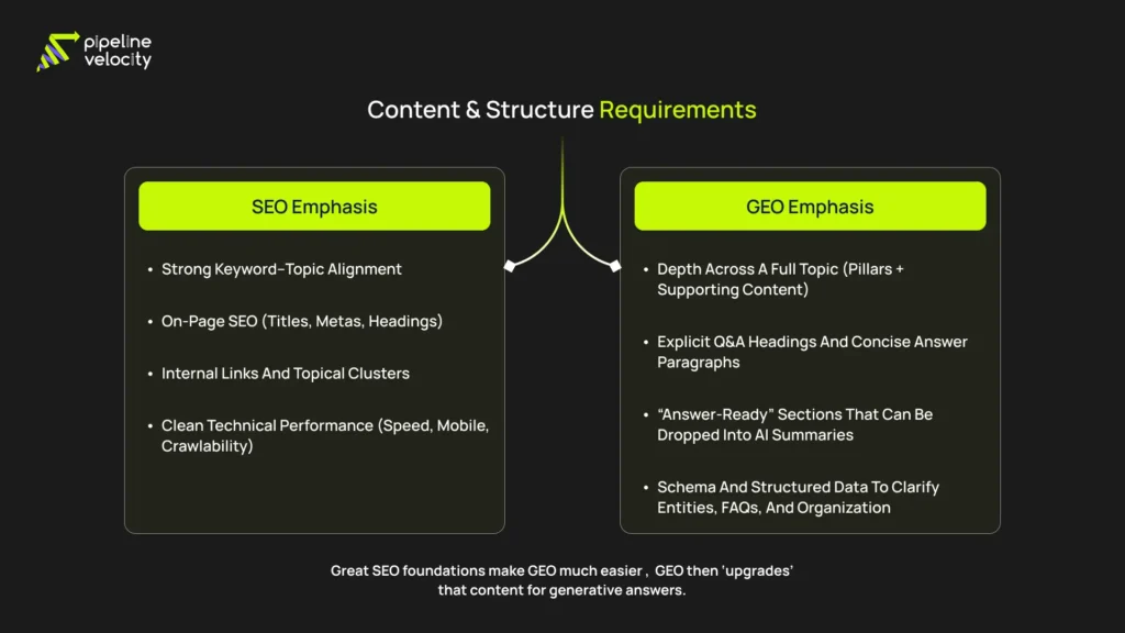 Diagram showing the journey from user prompts through retrieval and AI synthesis to a generative answer box that cites GEO-optimized content from Sales Pipeline Velocity.