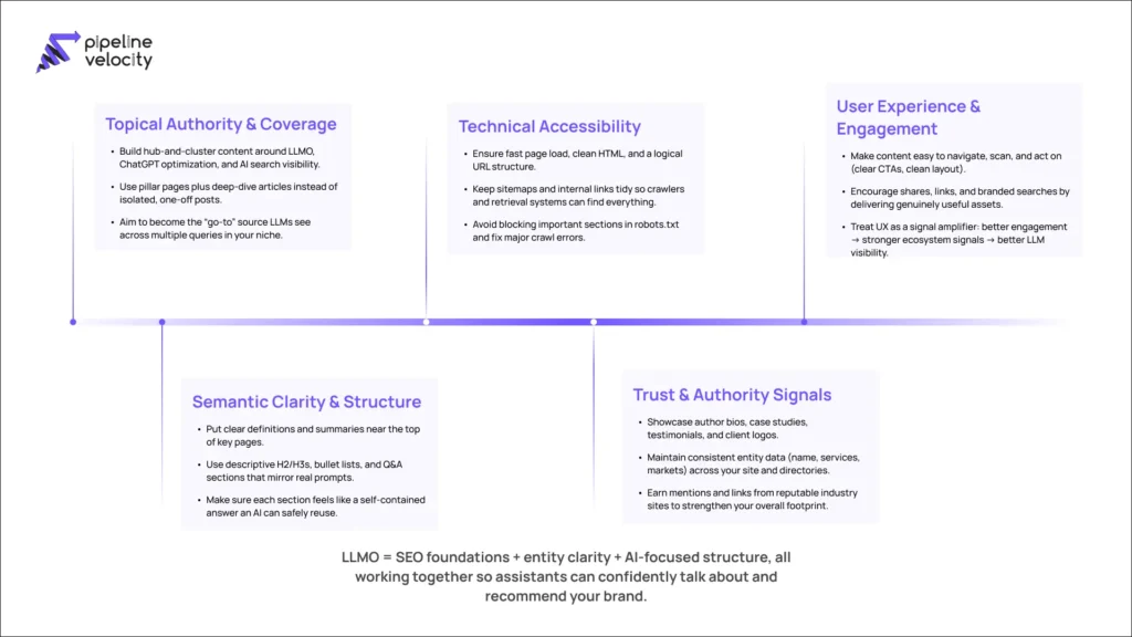 Infographic explaining the five pillars of Large Language Model Optimization, topical authority, semantic clarity, technical accessibility, trust signals, and user experience, with concise bullets under each.