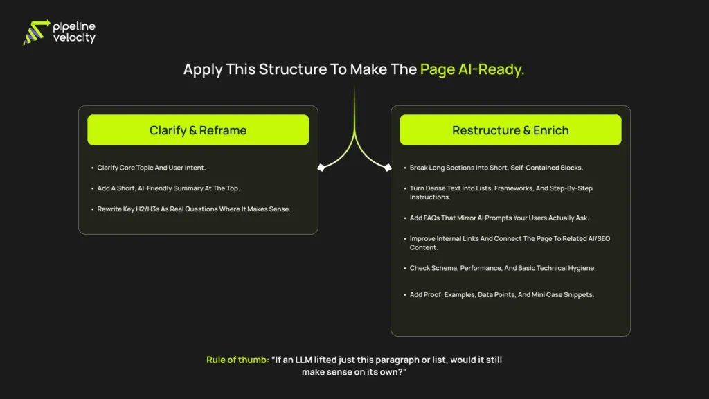 Infographic showing a three-part template for optimizing existing content for AI search: auditing current pages, applying a 10-step rewrite process, and continuously testing and refreshing for AI visibility.