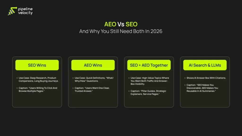 Infographic comparing AEO vs SEO in terms of goals and surfaces, showing when each matters most and ending with a joint checklist that ties SEO foundations to AEO answer-focused structure for 2026.