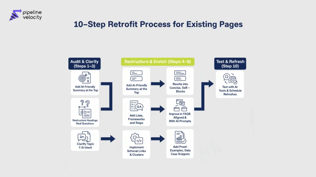 Flow diagram showing a 10-step process to retrofit existing pages for AI search, grouped into audit, restructure/enrich, and test/refresh phases.