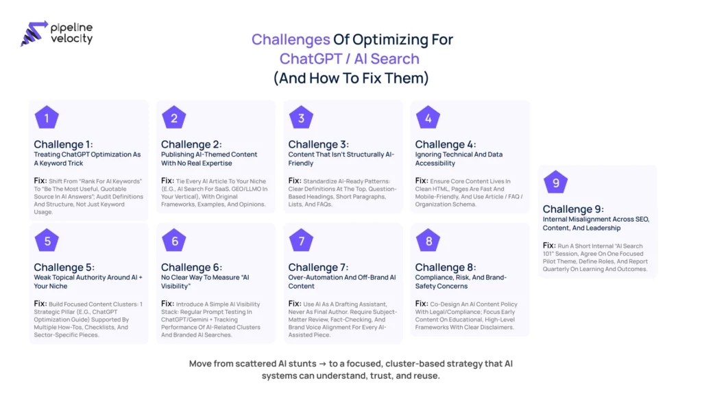 Infographic listing nine common challenges in optimizing for ChatGPT and AI search, each paired with a concise, practical fix spanning content quality, structure, technical health, authority, measurement, governance, and team alignment.