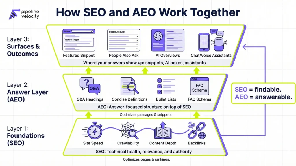 Layered funnel diagram showing SEO as the foundation (technical + content), AEO as the answer-focused structure on top, and outputs like snippets, AI overviews, and assistants at the top.