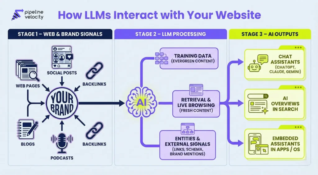 Diagram showing how LLMs use training data, live retrieval, and entity signals from your website and brand to power answers in chat assistants and AI search experiences.