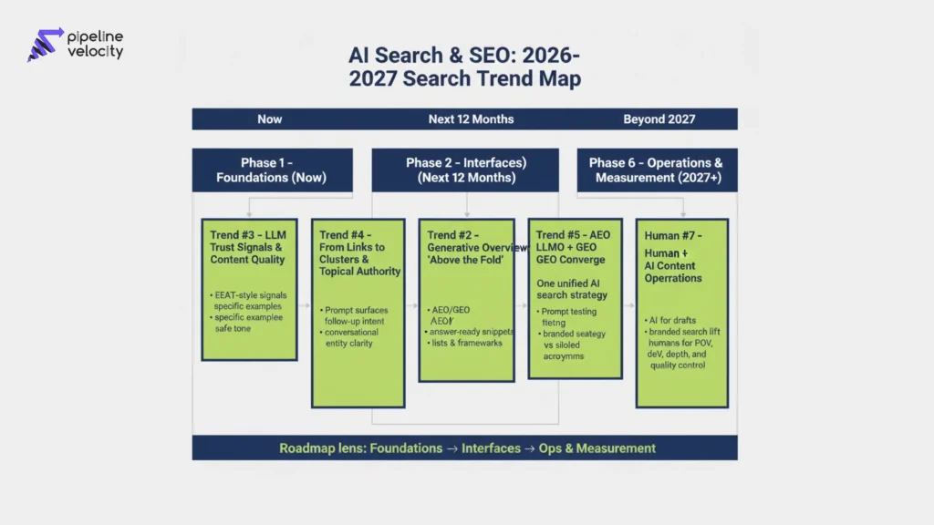 Split-screen hero showing classic SEO with ten blue links on one side and AI-era SEO with generative overviews and conversational search on the other, highlighting modern search trends shifting from rankings to AI-driven answers and journeys.