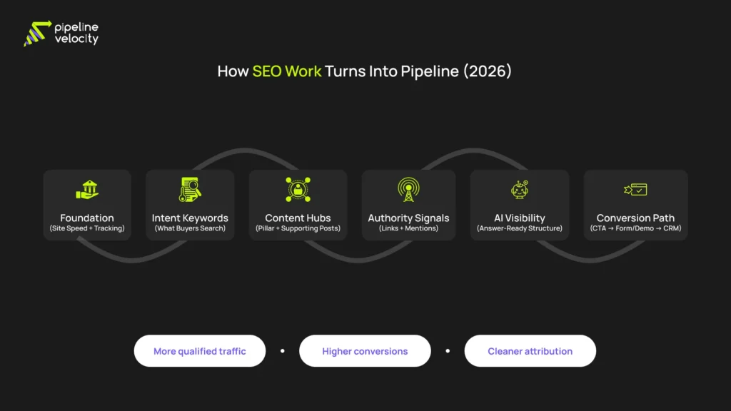 Infographic showing an SEO-to-pipeline workflow in 2026, from technical foundations and intent-based keywords to content hubs, authority signals, AI search visibility, and conversion paths that drive leads.