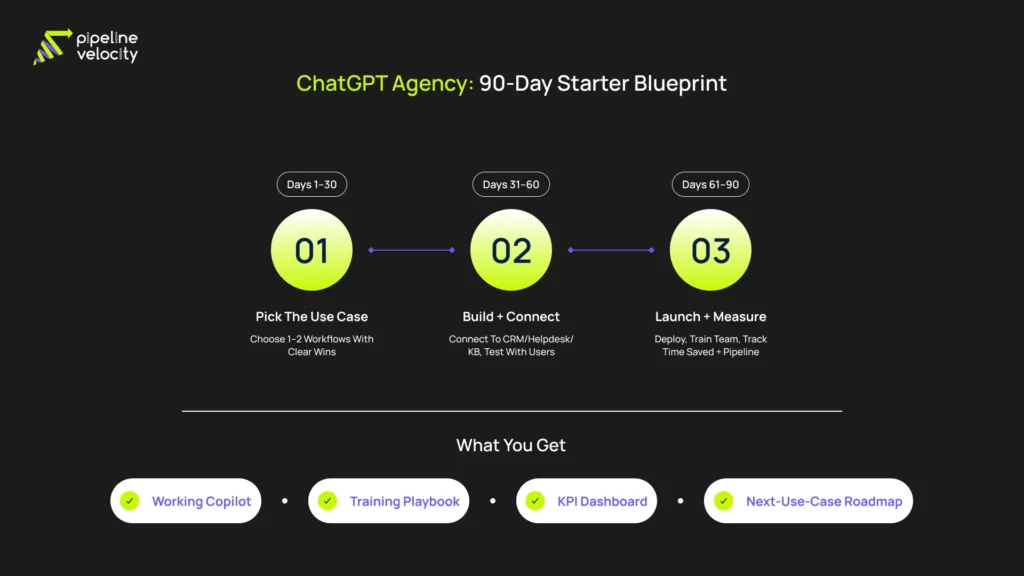 Infographic showing a simple 90-day ChatGPT agency roadmap: choose high-impact workflows, build and integrate copilots with business tools, then launch, train users, and measure results like time saved and pipeline impact.