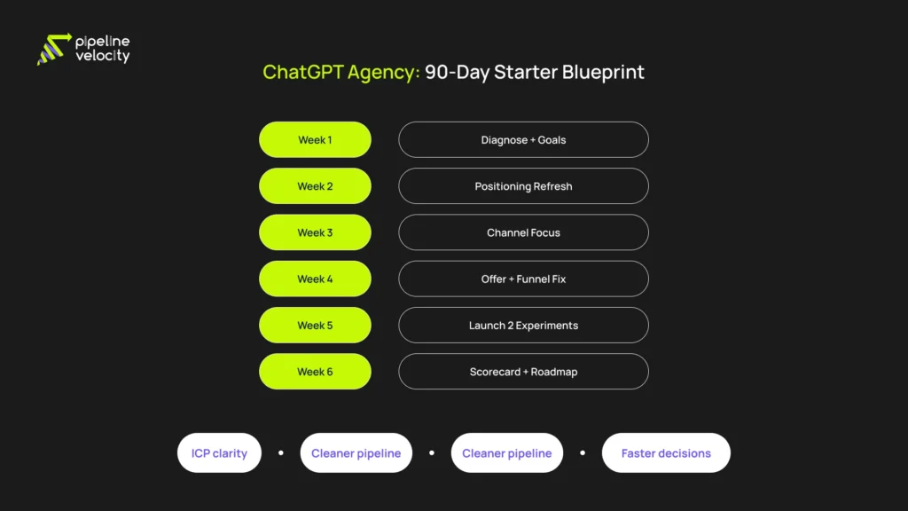Infographic showing a six-week outsourced CMO roadmap: diagnose goals, refresh positioning, focus channels, fix offers and funnel, launch experiments, and set a revenue scorecard with a growth roadmap.