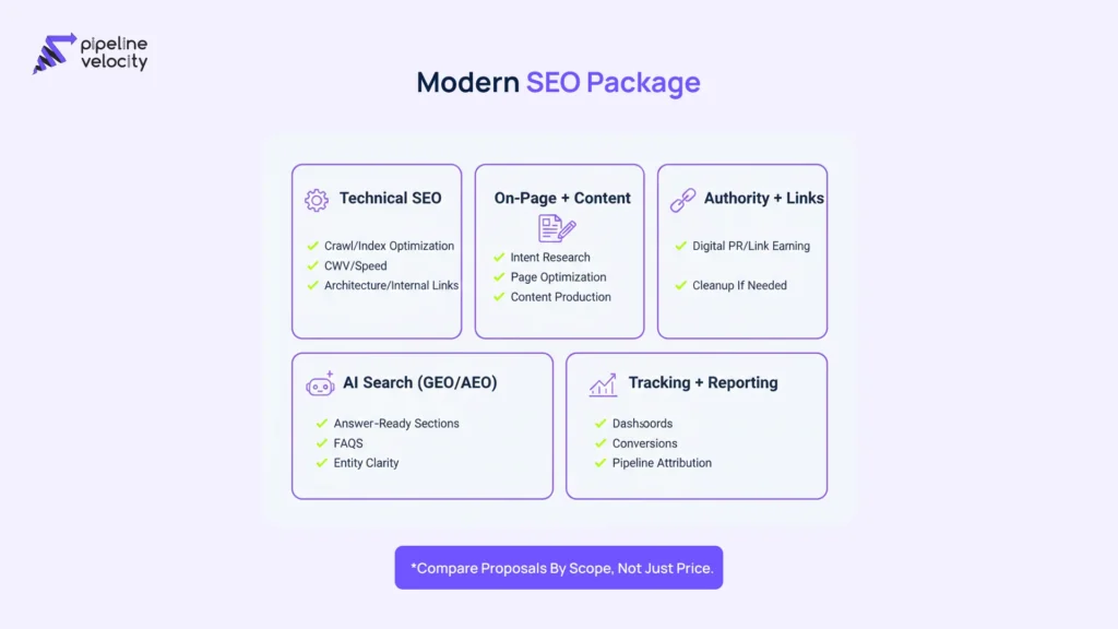 Visual checklist of a modern SEO package in 2026: technical SEO, content, authority building, AI search optimization, and reporting tied to leads.