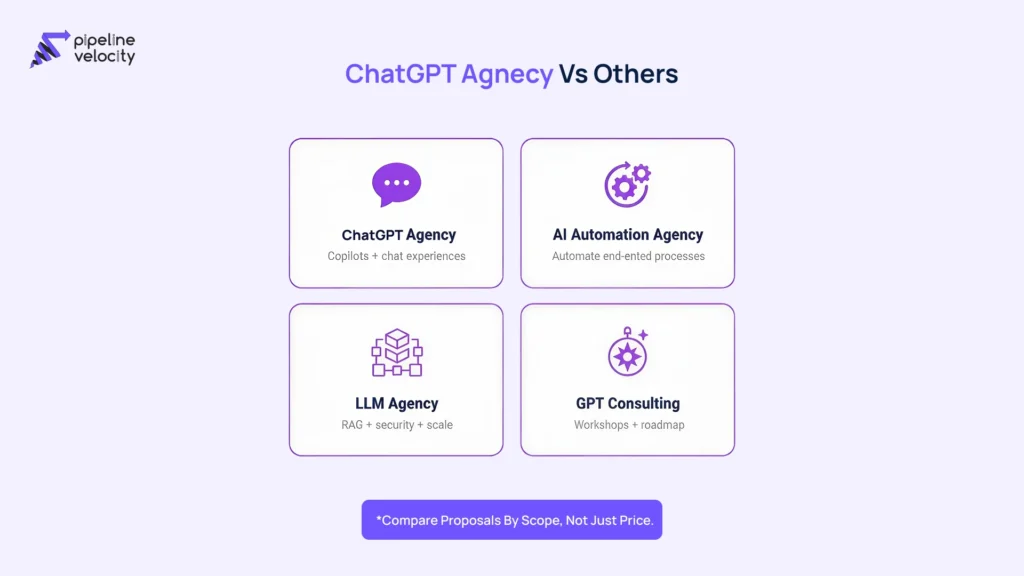 Simple comparison graphic showing the difference between a ChatGPT agency, AI automation agency, LLM agency, and GPT consulting, based on focus and typical outcomes.