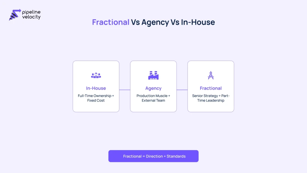 Infographic showing a fractional content marketing system: define positioning and narrative, build content pillars, create and repurpose assets, then measure performance and improve storytelling for pipeline impact.