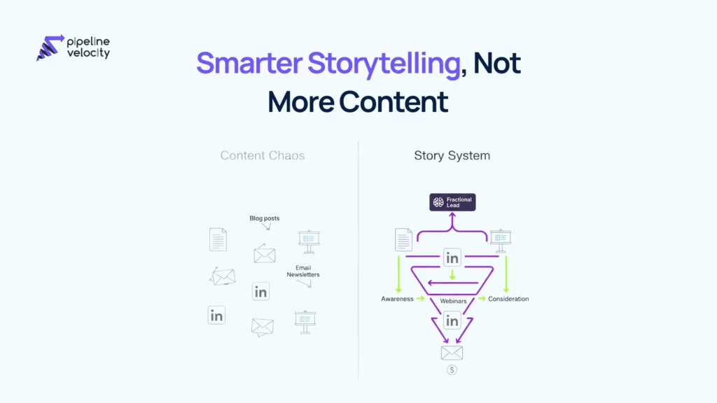 Visual showing fractional content marketing turning scattered blogs, emails, and social posts into a clear storytelling system mapped to the funnel.