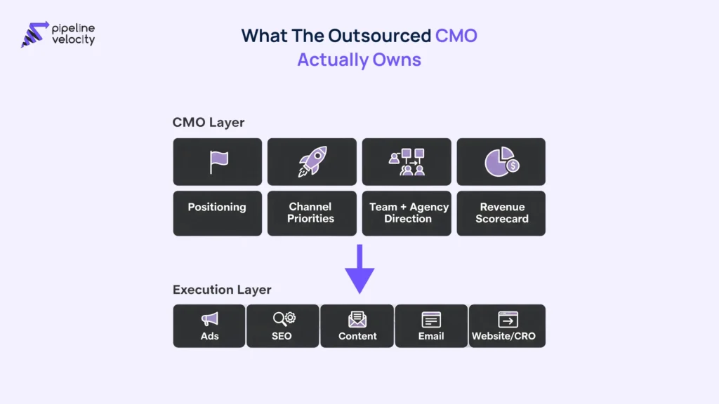 Diagram showing outsourced CMO services owning strategy, GTM, channel priorities, team direction, and a revenue scorecard, guiding execution across SEO, ads, content, email, and CRO.