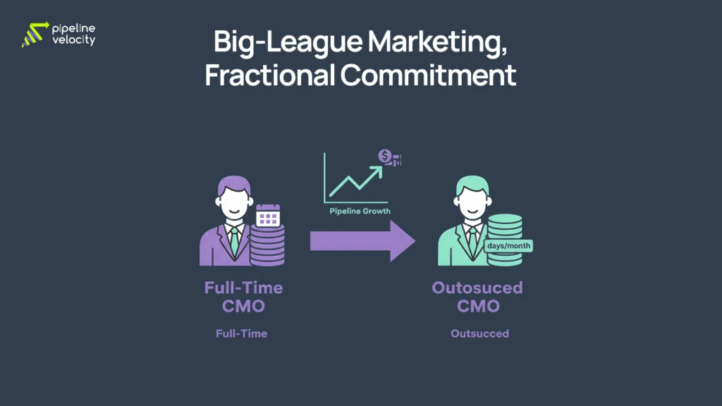 Illustration comparing full-time CMO vs outsourced CMO services, showing a fractional marketing leader driving pipeline growth with lower commitment.