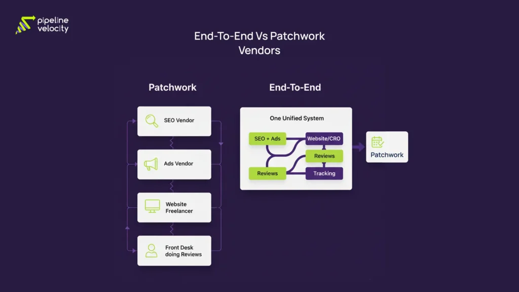 Comparison visual showing end-to-end dental marketing connecting SEO, ads, website CRO, reviews, and tracking versus disconnected vendors.