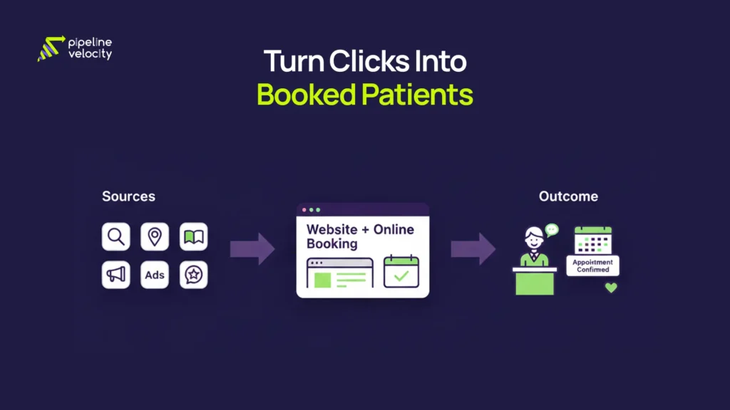 Graphic showing the dental patient journey from Google search and reviews to website booking and confirmed appointments.
