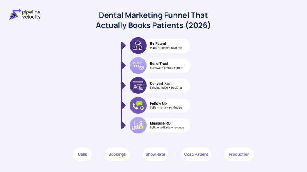 Infographic showing a five-step dental marketing funnel: be found in search, build trust with reviews, convert with booking pages, follow up, and measure ROI from calls to patients.