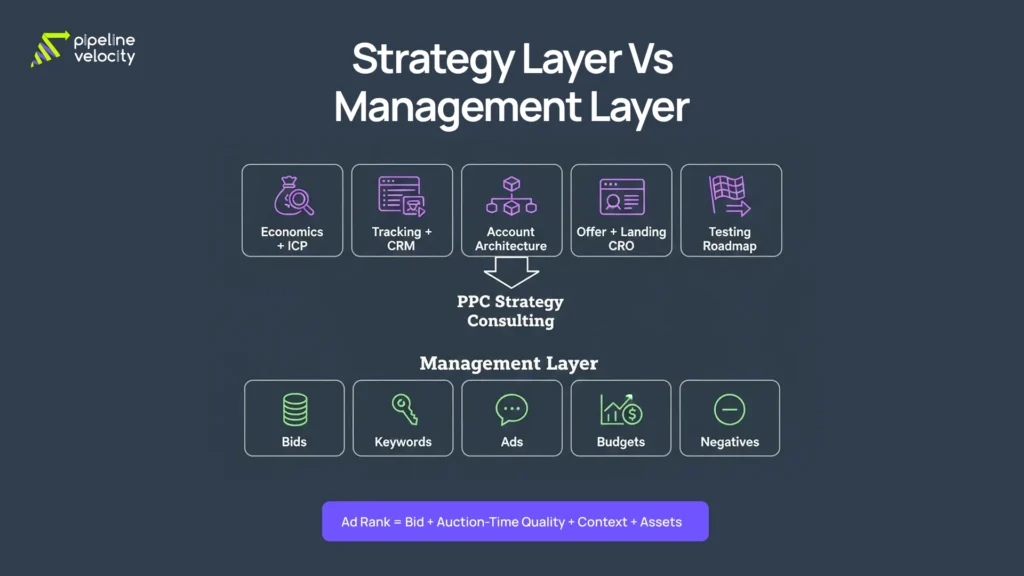 Diagram showing PPC strategy consulting as the layer that connects tracking, account structure, offers, and testing to day-to-day Google Ads management and Ad Rank factors.