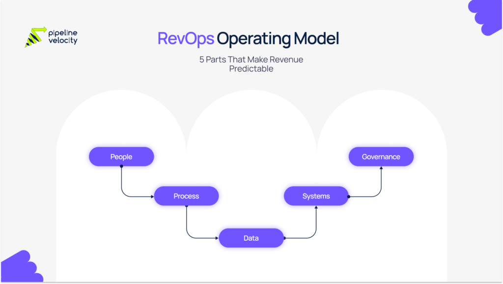 Revenue operations operating model visual showing five connected pillars: people, process, data, systems, and governance working together to create a predictable revenue engine.