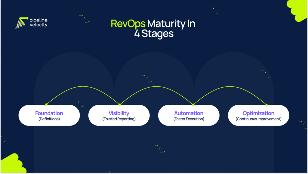 Four-stage revenue operations maturity visual showing progression from foundation to visibility, automation, and optimization with a clean step-by-step layout.