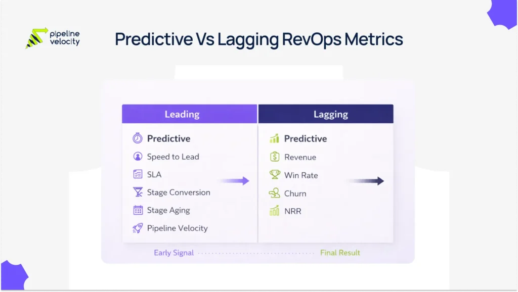 Revenue operations metrics visual comparing leading indicators like speed to lead, SLA compliance, stage conversion, aging, and pipeline velocity with lagging indicators like revenue, win rate, churn, and net revenue retention.