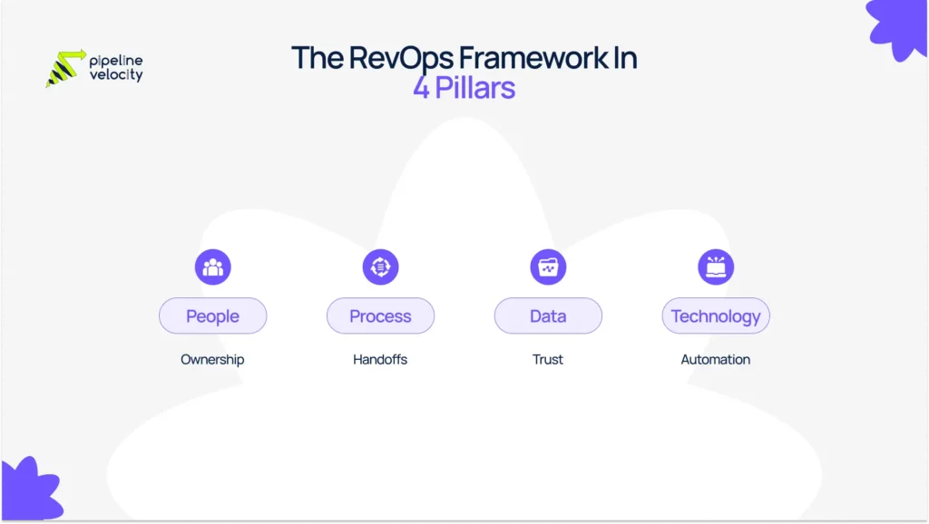 Revenue operations framework visual showing four connected pillars: people, process, data, and technology, with simple cues for ownership, handoffs, trust, and automation.