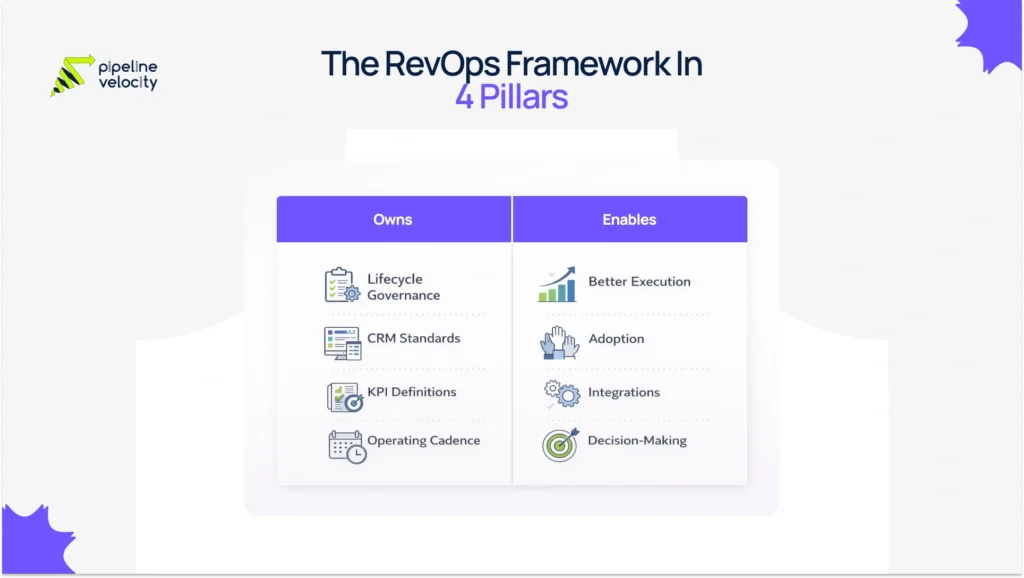 Revenue operations agency evaluation visual showing a buyer scorecard with categories such as operating model, systems execution, data and reporting, automation, enablement, and commercial clarity.