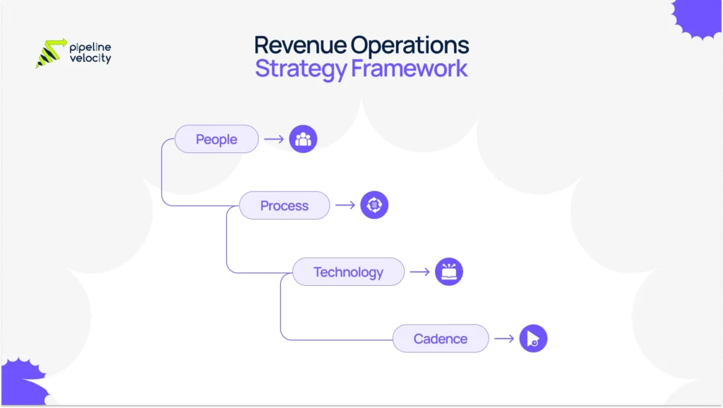 Revenue operations framework visual showing five connected pillars: people, process, data, technology, and cadence in a clean B2B strategy layout.