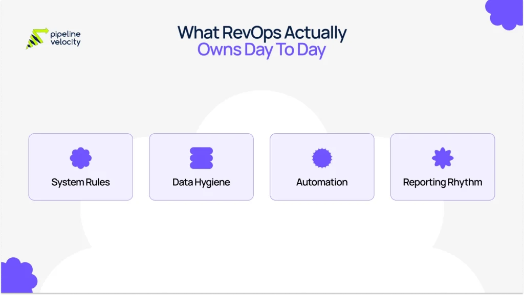 Revenue operations day-to-day responsibilities visual showing four core areas: system rules, clean data, automation, and reporting rhythm in a simple B2B layout