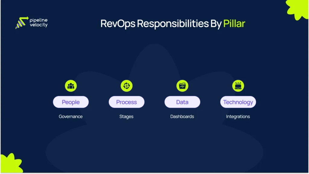 Revenue operations responsibilities visual organized by pillar, showing governance, stages, dashboards, and integrations as core RevOps ownership areas