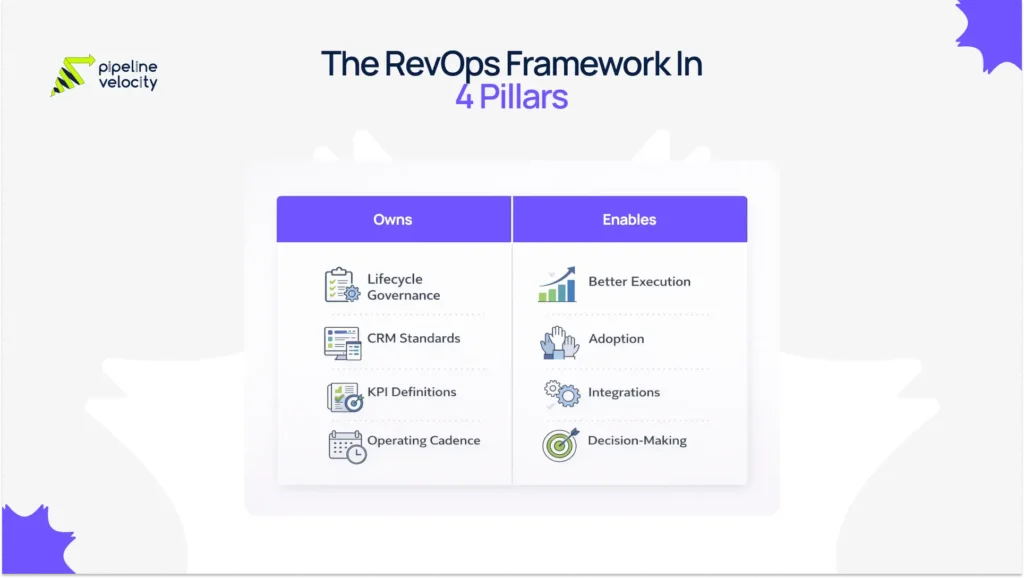 Revenue operations ownership visual showing the difference between what RevOps owns, such as lifecycle governance and KPI definitions, and what it enables, such as better execution, adoption, and decision-making.