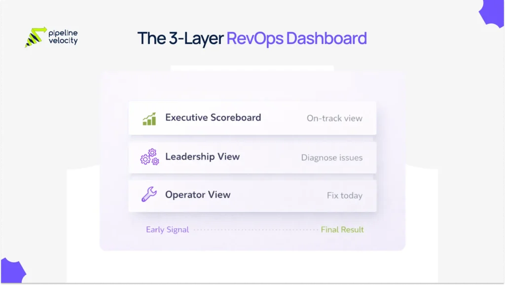 Three-layer revenue operations dashboard visual showing executive, leadership, and operator views for tracking performance, diagnosing issues, and taking action.