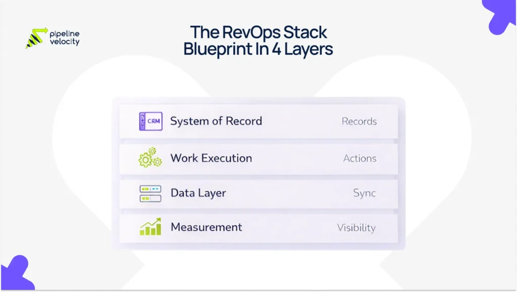 Revenue operations tech stack visual showing four connected layers: system of record, work execution, data and integration layer, and measurement layer for CRM, automation, BI, and attribution