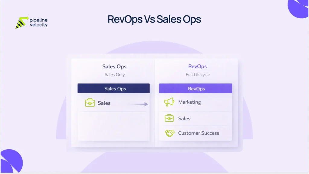 Comparison visual showing Sales Operations focused on sales execution and RevOps spanning marketing, sales, and customer success across the full revenue lifecycle