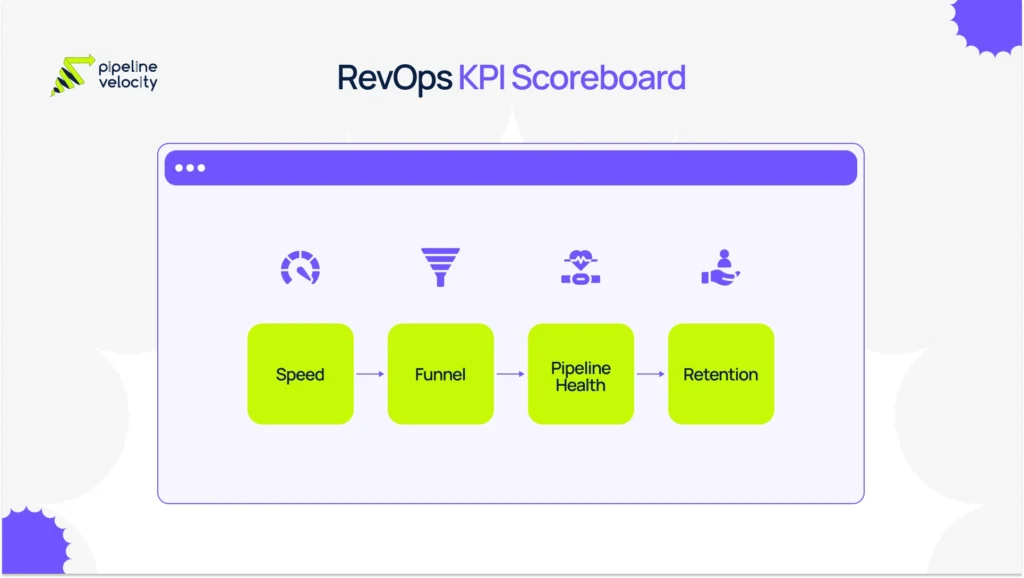 Revenue operations KPI scoreboard visual grouping metrics into speed, funnel, pipeline health, and retention for a simple overview of RevOps measurement